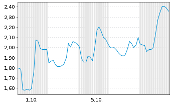 Chart Mini Future Short JinkoSolar - 1 Month