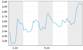 Chart Mini Future Short JinkoSolar - 1 Month