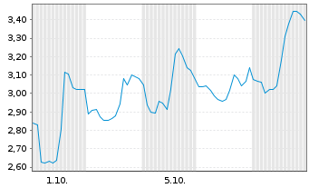 Chart Mini Future Short JinkoSolar - 1 Month