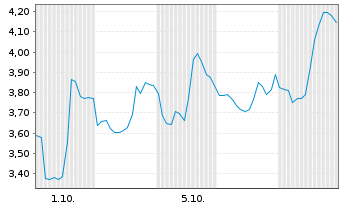 Chart Mini Future Short JinkoSolar - 1 Month
