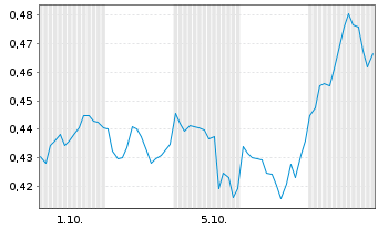 Chart Mini Future Long AT&T - 1 Month