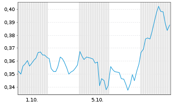 Chart Mini Future Long AT&T - 1 Month