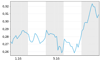 Chart Mini Future Long AT&T - 1 Month