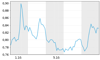 Chart Mini Future Short Bank of America - 1 Monat