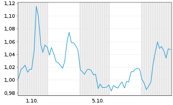 Chart Mini Future Short Bank of America - 1 Monat