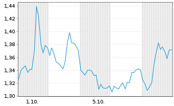 Chart Mini Future Short Bank of America - 1 Monat