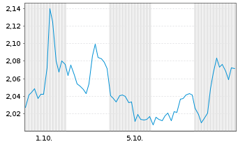 Chart Mini Future Short Bank of America - 1 Monat