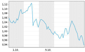 Chart Mini Future Long General Electric - 1 Month