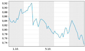 Chart Mini Future Long General Electric - 1 Month