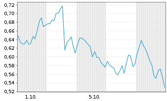 Chart Mini Future Long General Electric - 1 Month