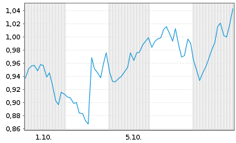 Chart Mini Future Short General Electric - 1 Month
