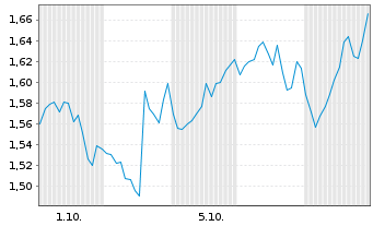 Chart Mini Future Short General Electric - 1 Month