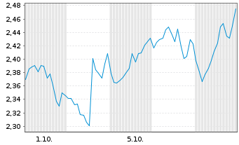 Chart Mini Future Short General Electric - 1 Month