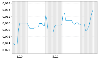 Chart Mini Future Long American Lithium - 1 Month