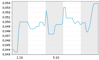 Chart Mini Future Long American Lithium - 1 Month