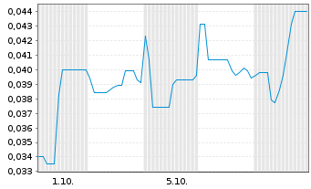 Chart Mini Future Long American Lithium - 1 Month