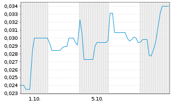 Chart Mini Future Long American Lithium - 1 Month