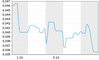 Chart Mini Future Short American Lithium - 1 Month