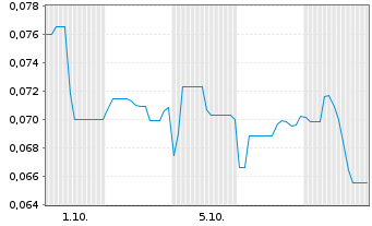 Chart Mini Future Short American Lithium - 1 Month