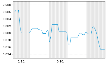Chart Mini Future Short American Lithium - 1 Month
