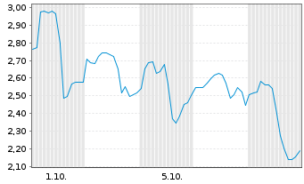 Chart Mini Future Long JinkoSolar - 1 Month