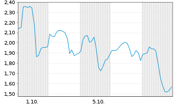 Chart Mini Future Long JinkoSolar - 1 Month