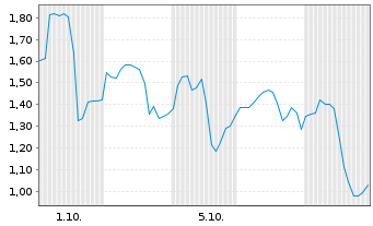 Chart Mini Future Long JinkoSolar - 1 Month