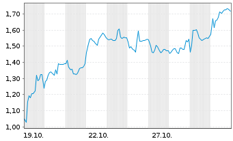 Chart Mini Future Short Glencore - 1 Month