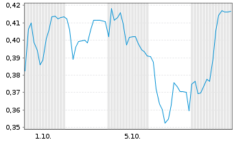 Chart Mini Future Short Duerr - 1 Monat