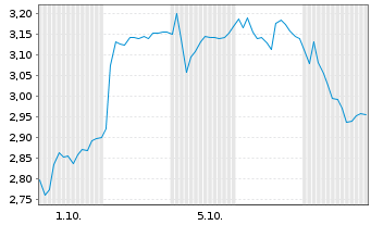 Chart Mini Future Long ABB - 1 Month