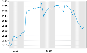 Chart Mini Future Long ABB - 1 Month