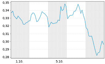 Chart Mini Future Short AT&T - 1 Month