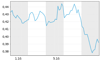 Chart Mini Future Short AT&T - 1 Month