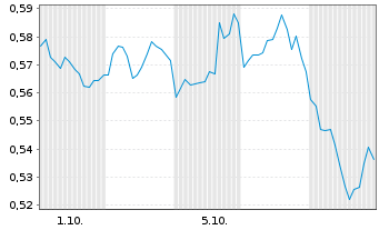 Chart Mini Future Short AT&T - 1 Month