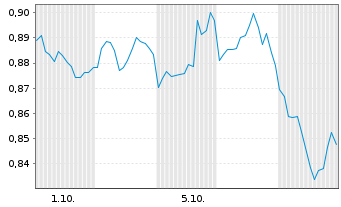 Chart Mini Future Short AT&T - 1 Month