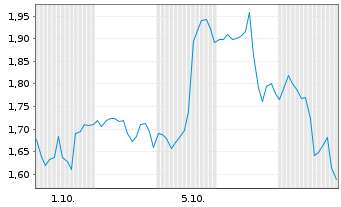 Chart Mini Future Long Cloudflare - 1 Monat