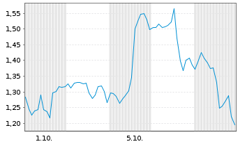 Chart Mini Future Long Cloudflare - 1 Monat