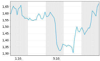 Chart Mini Future Short Cloudflare - 1 Monat