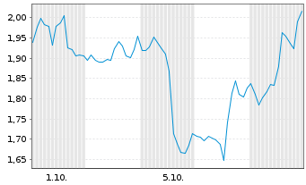 Chart Mini Future Short Cloudflare - 1 Monat