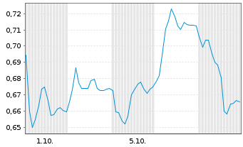 Chart Mini Future Long Krones AG - 1 Month