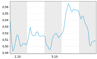 Chart Mini Future Long Krones AG - 1 Month