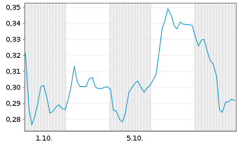 Chart Mini Future Long Krones AG - 1 Month
