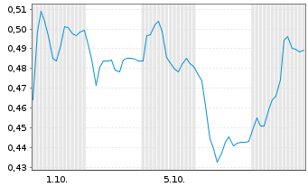 Chart Mini Future Short Krones AG - 1 Month
