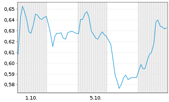 Chart Mini Future Short Krones AG - 1 Month