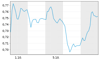 Chart Mini Future Short Krones AG - 1 Month
