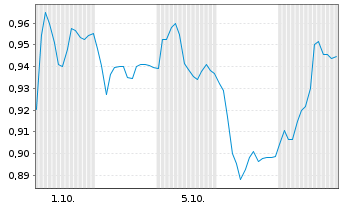 Chart Mini Future Short Krones AG - 1 Month