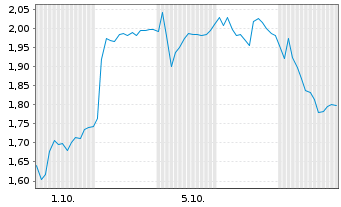 Chart Mini Future Long ABB - 1 Month