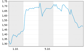 Chart Mini Future Long ABB - 1 Month