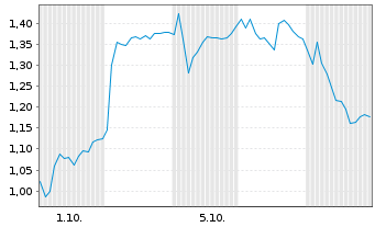 Chart Mini Future Long ABB - 1 Month