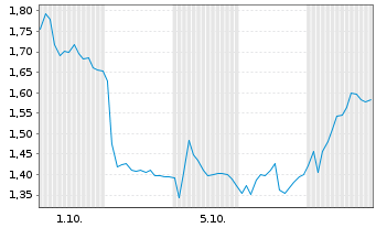 Chart Mini Future Short ABB - 1 Month